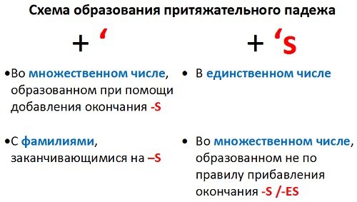 Притяжательный відмінок іменників в англійській