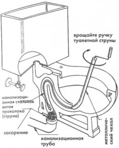 Якщо засмітився унітаз Якщо засмітився унітаз