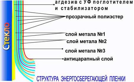 Енергозберігаюча плівка на вікна
