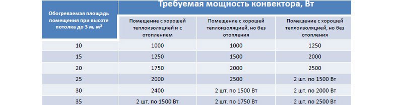Газові конвектори на балонному газі – огляд та відгуки