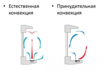 Основні види електричних конвекторів опалення
