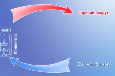 Вибираємо електричний тепловий конвектор