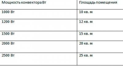 Вивчаємо енергозберігаючі конвекторні обігрівачі для дому