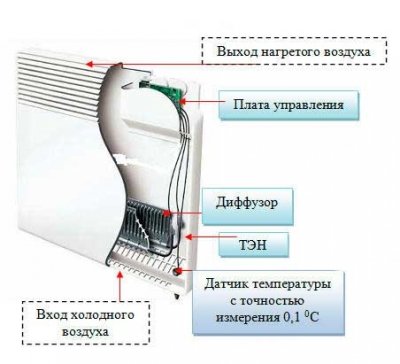 Вивчаємо енергозберігаючі конвекторні обігрівачі для дому