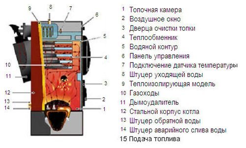 Установка пелетних котлів для опалення своїми руками: фото, відео та відгуки