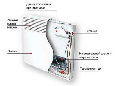 Що являє собою конвекційний обігрівач і як він працює