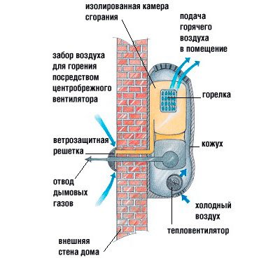 Що являє собою конвекційний обігрівач і як він працює