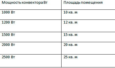 Як вибрати конвектор для обігріву дачі