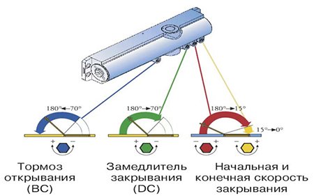 Як встановити і відрегулювати доводчик на двері   інструкція
