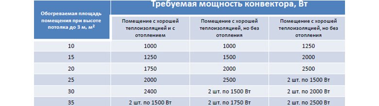 Вибираємо електричний тепловий конвектор