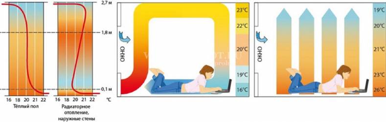 Тепла підлога електричний під плитку, характеристики матеріалів