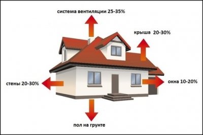 Розраховуємо потужність конвектора по площі і обєму