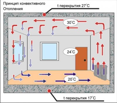 Що краще, конвектор або тепловентилятор   порівняння