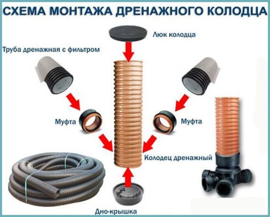 Пластиковий дренажний колодязь: особливості, види та схема монтажу