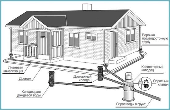 Пластиковий дренажний колодязь: особливості, види та схема монтажу