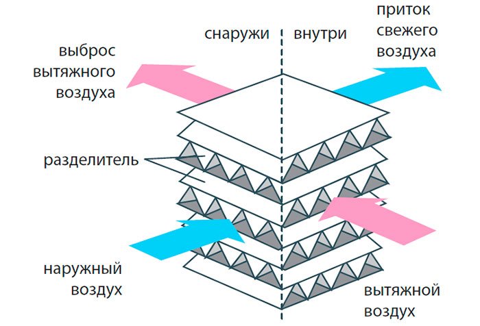 Рекуператор повітря для будинку своїми руками: креслення, фото, відео