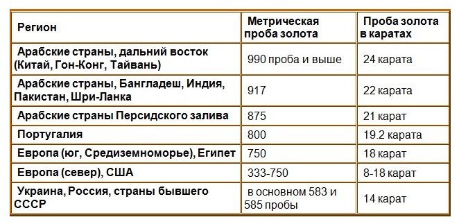 Які бувають проби золота (таблиця + фото) і яка проба золота найкраща