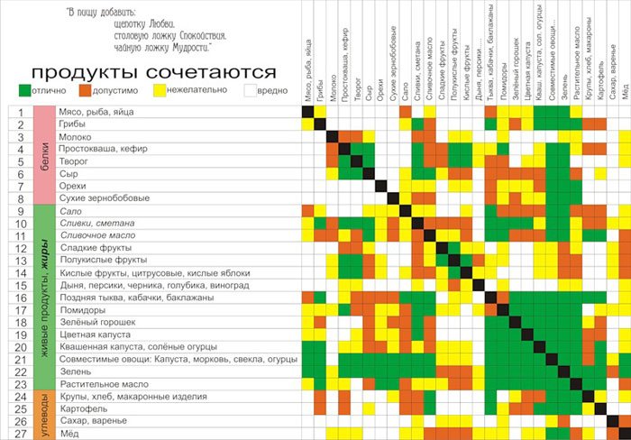 роздільне харчування: принципи, меню на тиждень, таблиця сумісності продуктів