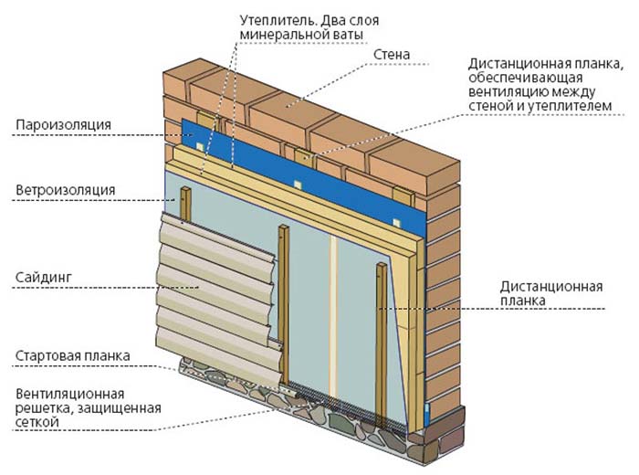 Оздоблення будинку зовні: як обшити будинок сайдингом з утеплювачем своїми руками поетапно + відео і фото