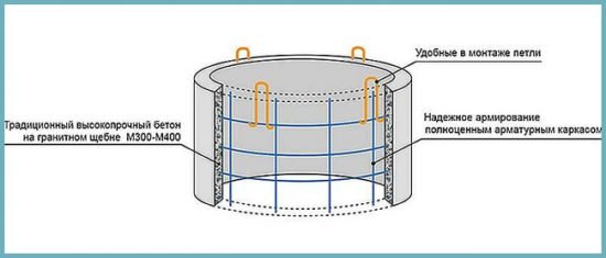 Кільця з залізобетону для колодязя. Як зробити своїми власними руками