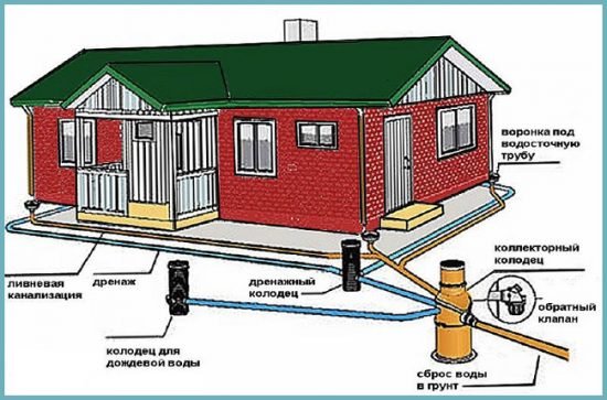 Зливова каналізація своїми руками. Як змонтувати систему для водовідведення