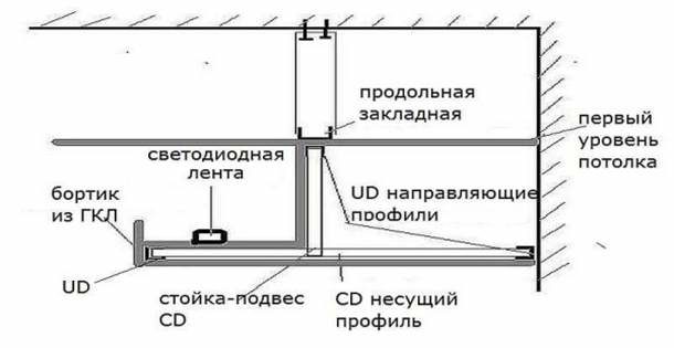 Як зробити потолоки з гіпсокартону з підсвічуванням своїми руками