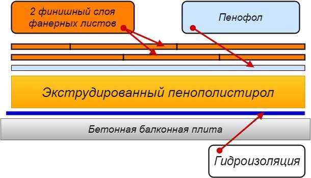 Як утеплити підлогу на лоджії своїми руками