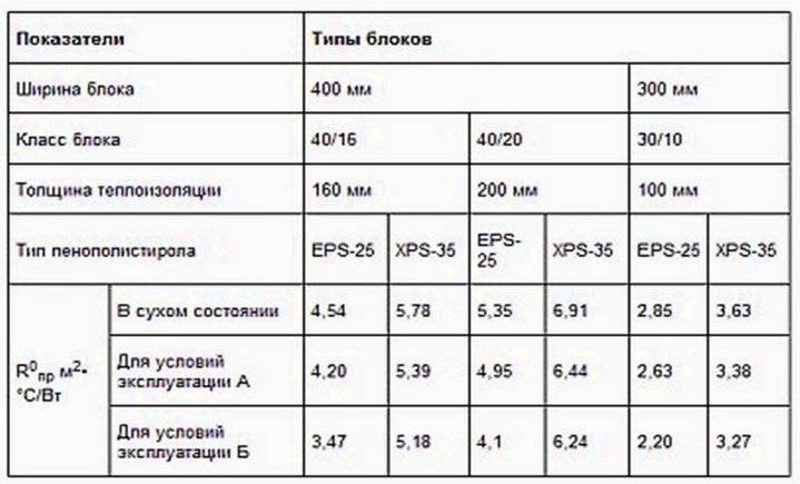 Теплі блоки для стін (теплоблок)   в чому проблема застосування