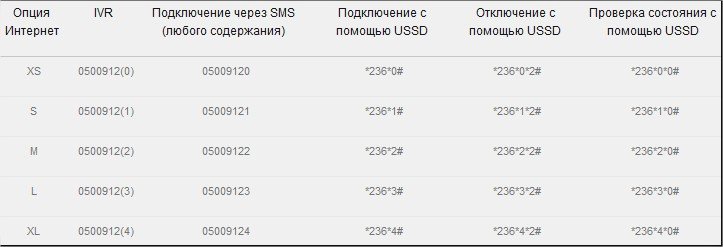 Як підключити інтернет мегафон на телефон? Відповідь тут!