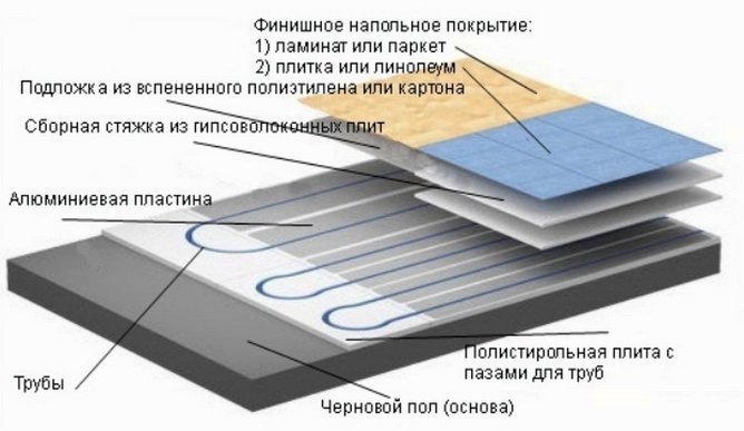 Матеріали, які використовуються для теплої підлоги