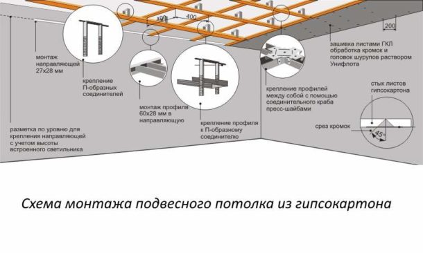 Способи кріплення гіпсокартону до стелі: 3 способу, вартість