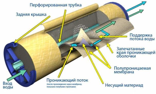 Види фільтрів для очищення води