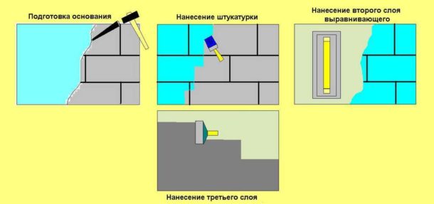 Технологія вирівнювання стін під фарбування своїми руками (відео)