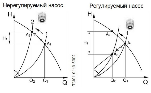 Застосування циркуляційних насосів типу ALPHA