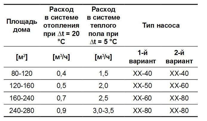 Вибір і застосування насоса для теплої підлоги