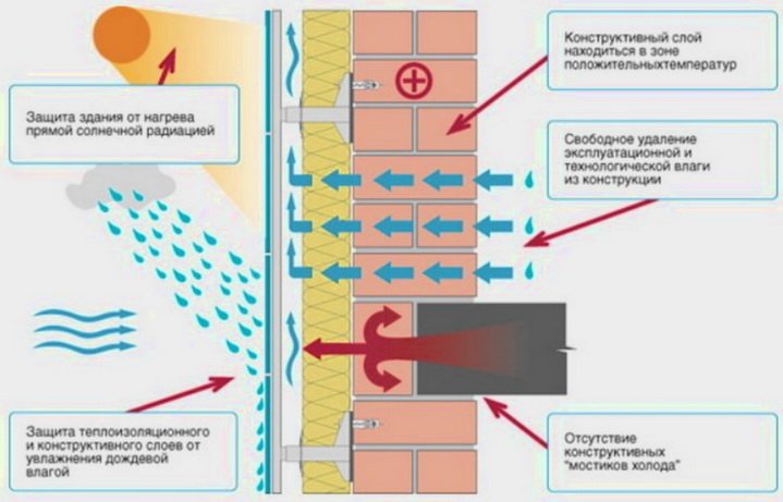 Вентильований фасад   підбір утеплювача та оздоблення фасаду цеглою