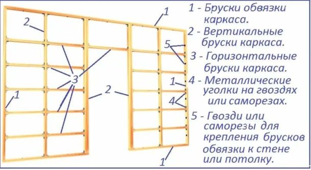 Як зробити обрешітку під гіпсокартон на стіну: види риштувань, матеріали