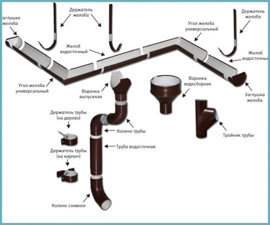 Як збирати і використовувати дощову воду: особливості і відео організації ефективної водостічної системи своїми руками
