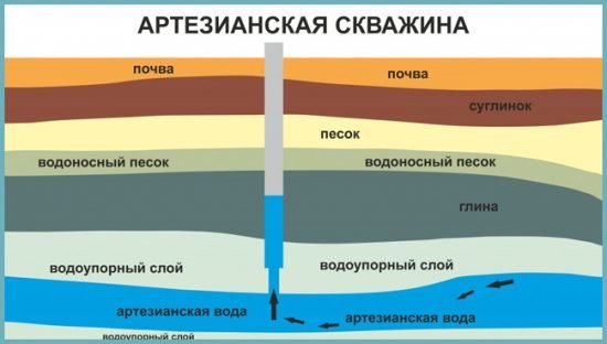 Глибина артезіанської свердловини. Характеристики води