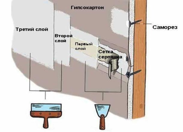 Як правильно шпаклювати шви гіпсокартону: шпаклівка і стрічка для шпаклювання стиків (відео)