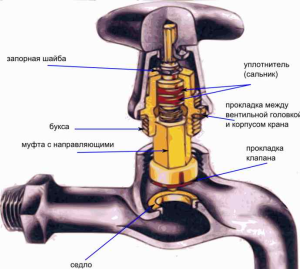 Кран букса: що це таке, характеристики, як поміняти і відремонтувати (фото, ціна)