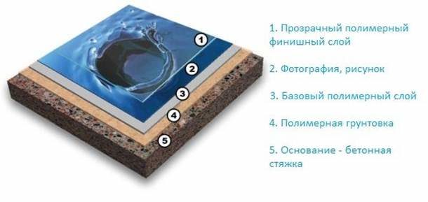 Як роблять 3д підлоги: вартість, технологія, матеріали
