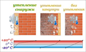 Утеплення будинку: вибір матеріалу і способу теплоізоляції, технологія монтажу пінополістиролу і мінеральної вати