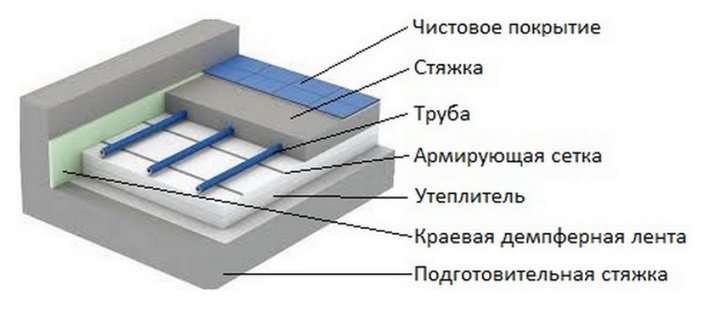Схеми теплої підлоги   конструктивна, розміщення устаткування, підключень