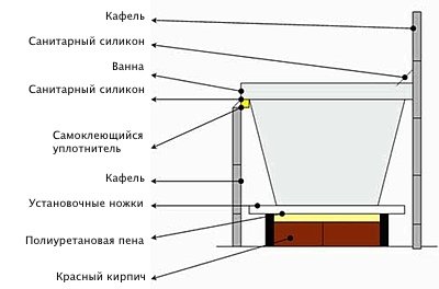 Асиметрична ванна, правила вибору з урахуванням форми, розмірів