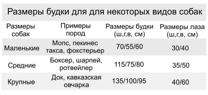 Зробити теплу собачу будку