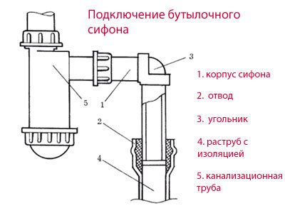 Сифон для умивальника, правила вибору і підключення пристрою