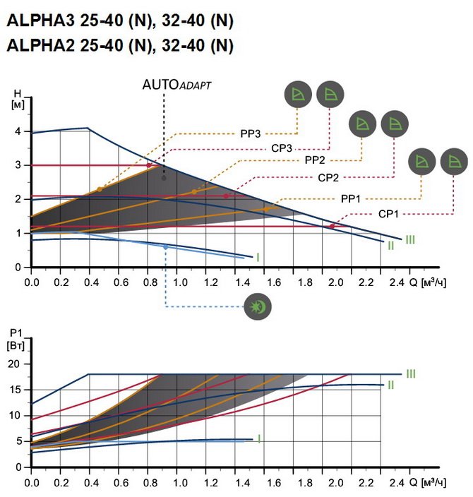 Застосування циркуляційних насосів типу ALPHA