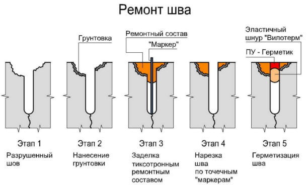 Ремонт тріщин і вибоїн у бетонних підлогах