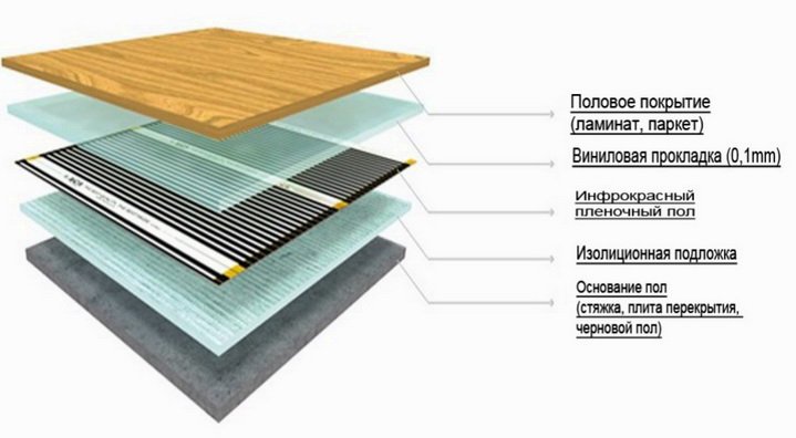 Тепла підлога з інфрачервоним обігрівом